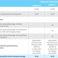 Tabela świadczeń z PZU ubezpieczenia dla dzieci: śmierć, ciężka choroba, leczenie szpitalne, uszczerbek na zdrowiu. Miesięczna składka od 10 zł.