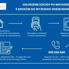 Zgłoś szkody po wichurze: zadbaj o bezpieczeństwo, zrób zdjęcia, zabezpiecz dom, zgłoś szkodę ubezpieczycielowi. To zdarzenie losowe, ale możesz uzyskać wyższe odszkodowanie.