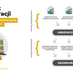 Schemat reasekuracji: ubezpieczana firma przekazuje ryzyko ubezpieczycielowi, który następnie zawiera umowę reasekuracji biernej z reasekuratorem.
