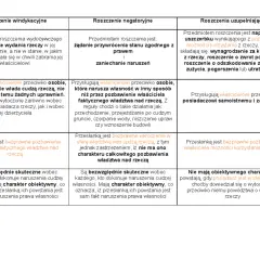 Tabela porównująca roszczenia windykacyjne, negatoryjne i uzupełniające. Dowiedz się, co to są roszczenia i jakie są ich rodzaje.