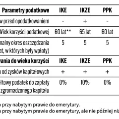 Porównanie IKE, IKZE, PPK, PPE, OIPE: wiek korzyści, podatek od zysków kapitałowych, podatek od całego kapitału.