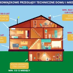 Przeglądy techniczne domu: instalacja gazowa, komin, wentylacja, kocioł, piec, instalacja elektryczna, piorunochron, klimatyzacja – jakie przeglądy do ubezpieczenia domu?