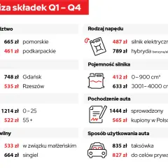Analiza składek: od czego zależy wysokość składki ubezpieczeniowej? Województwo, miasto, wiek, napęd, pojemność silnika, pochodzenie i sposób użytkowania auta wpływają na cenę.