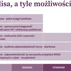 Tabela przedstawia różne rodzaje OC w pracy: obowiązkowe, dobrowolne (księgowość, kadry, odpowiedzialność karna-skarbowa, RODO, cyber-incydenty) oraz poziomy ochrony (niska, średnia, standard, wysoka).