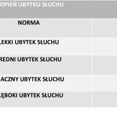 Tabela stopni ubytku słuchu: norma (0-20 dB), lekki (21-40 dB), średni (41-70 dB), znaczny (71-90 dB), głęboki (>90 dB). Pomaga zrozumieć, jak obliczyć procentowy ubytek słuchu.