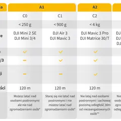 Tabela zasad latania dronem. Unikaj mandatu za latanie dronem, sprawdzając klasę, wagę i zasady dla kategorii A1, A2, A3.