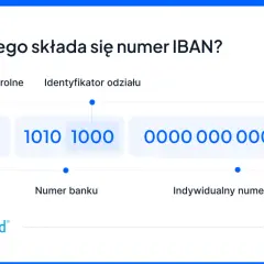 Numer IBAN to międzynarodowy numer konta bankowego. Wyjaśnienie jego budowy: PL 70 1010 1000 0000 0000 0001.