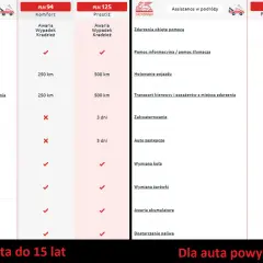 Porównanie assistance Generali: pakiety Komfort, Prestiż, Podstawowy i Komfort dla aut do i powyżej 15 lat.