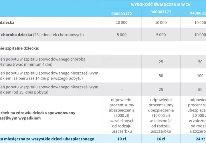 Tabela świadczeń z PZU ubezpieczenia dla dzieci: śmierć, ciężka choroba, leczenie szpitalne, uszczerbek na zdrowiu. Miesięczna składka od 10 zł.