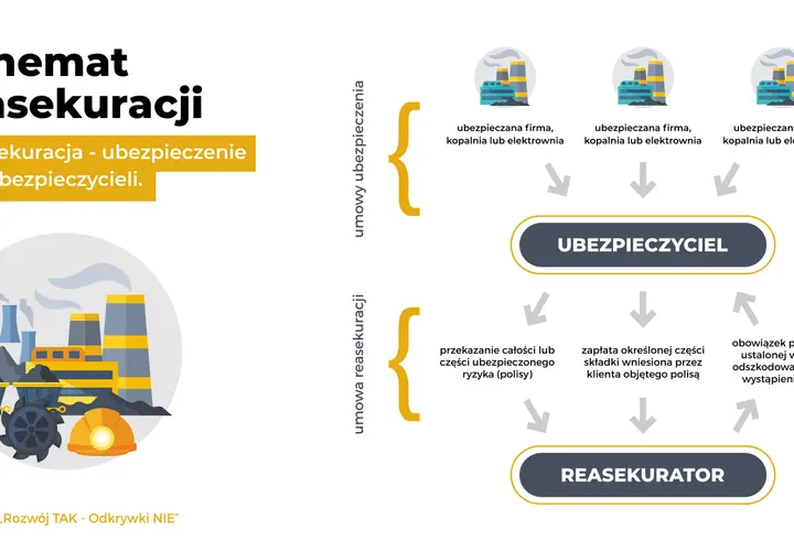 Schemat reasekuracji: ubezpieczana firma przekazuje ryzyko ubezpieczycielowi, który następnie zawiera umowę reasekuracji biernej z reasekuratorem.