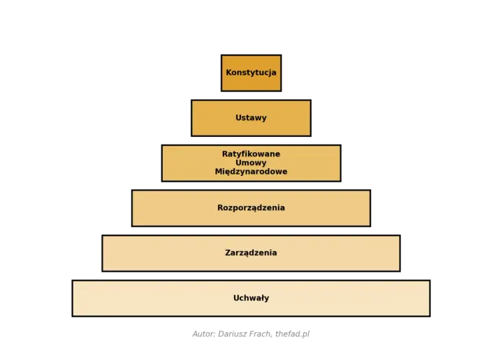Hierarchia aktów prawnych: Konstytucja, Ustawy, Ratyfikowane Umowy Międzynarodowe, Rozporządzenia, Zarządzenia, Uchwały. Kluczowe dla kategorii wierzytelności w postępowaniu upadłościowym.