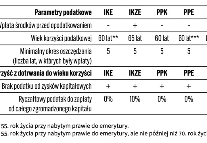 Porównanie IKE, IKZE, PPK, PPE, OIPE: wiek korzyści, podatek od zysków kapitałowych, podatek od całego kapitału.