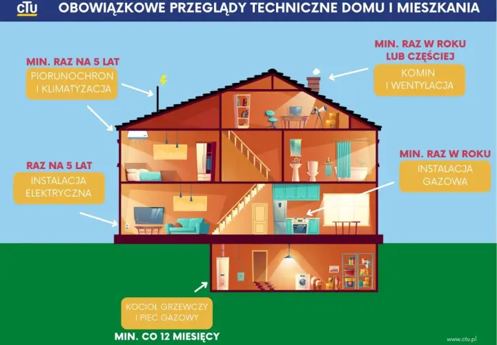 Przeglądy techniczne domu: instalacja gazowa, komin, wentylacja, kocioł, piec, instalacja elektryczna, piorunochron, klimatyzacja – jakie przeglądy do ubezpieczenia domu?
