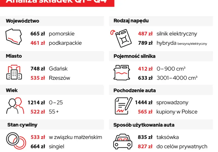 Analiza składek: od czego zależy wysokość składki ubezpieczeniowej? Województwo, miasto, wiek, napęd, pojemność silnika, pochodzenie i sposób użytkowania auta wpływają na cenę.