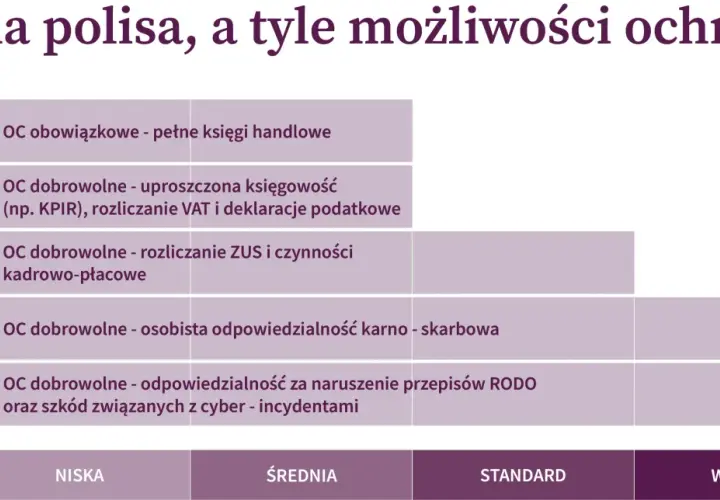 Tabela przedstawia różne rodzaje OC w pracy: obowiązkowe, dobrowolne (księgowość, kadry, odpowiedzialność karna-skarbowa, RODO, cyber-incydenty) oraz poziomy ochrony (niska, średnia, standard, wysoka).