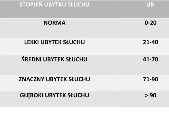 Tabela stopni ubytku słuchu: norma (0-20 dB), lekki (21-40 dB), średni (41-70 dB), znaczny (71-90 dB), głęboki (>90 dB). Pomaga zrozumieć, jak obliczyć procentowy ubytek słuchu.
