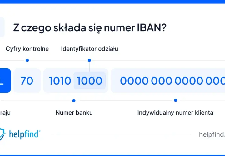 Numer IBAN to międzynarodowy numer konta bankowego. Wyjaśnienie jego budowy: PL 70 1010 1000 0000 0000 0001.