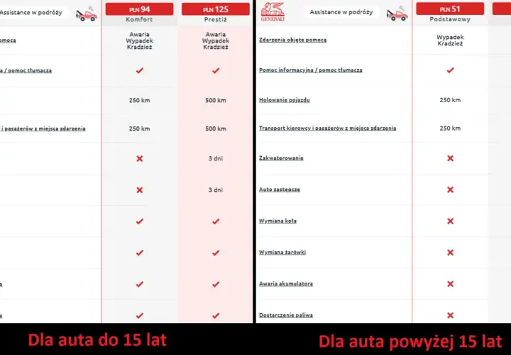 Porównanie assistance Generali: pakiety Komfort, Prestiż, Podstawowy i Komfort dla aut do i powyżej 15 lat.