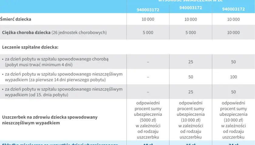 Tabela świadczeń z PZU ubezpieczenia dla dzieci: śmierć, ciężka choroba, leczenie szpitalne, uszczerbek na zdrowiu. Miesięczna składka od 10 zł.