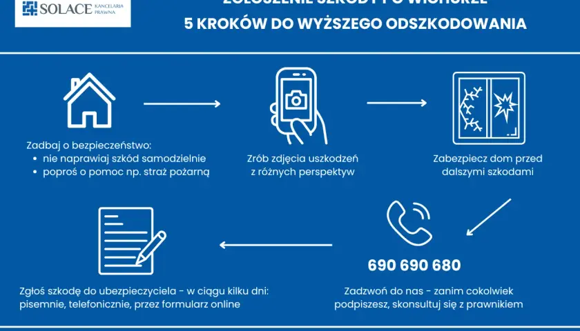 Zgłoś szkody po wichurze: zadbaj o bezpieczeństwo, zrób zdjęcia, zabezpiecz dom, zgłoś szkodę ubezpieczycielowi. To zdarzenie losowe, ale możesz uzyskać wyższe odszkodowanie.