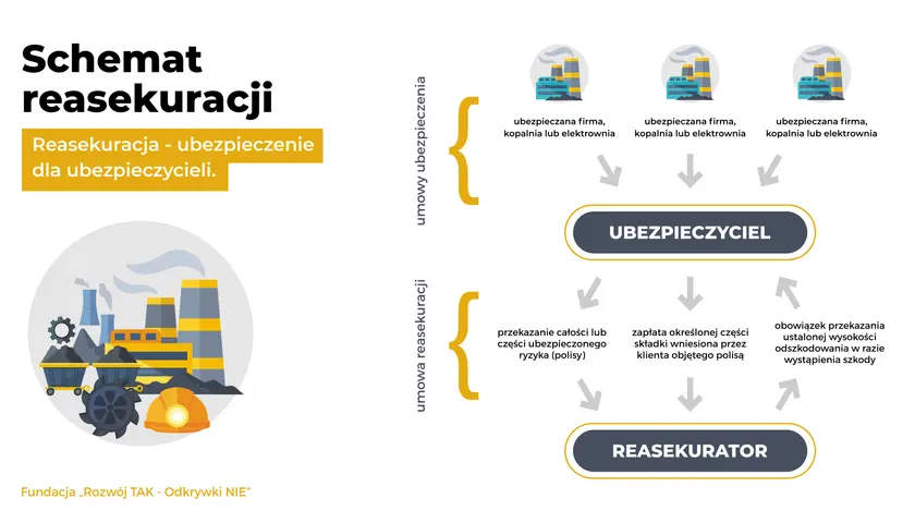 Schemat reasekuracji: ubezpieczana firma przekazuje ryzyko ubezpieczycielowi, który następnie zawiera umowę reasekuracji biernej z reasekuratorem.