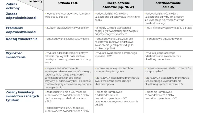 Tabela porównuje odszkodowania z OC, NNW i ZUS. Możliwe jest uzyskanie świadczeń za lekki uszczerbek na zdrowiu z różnych źródeł.