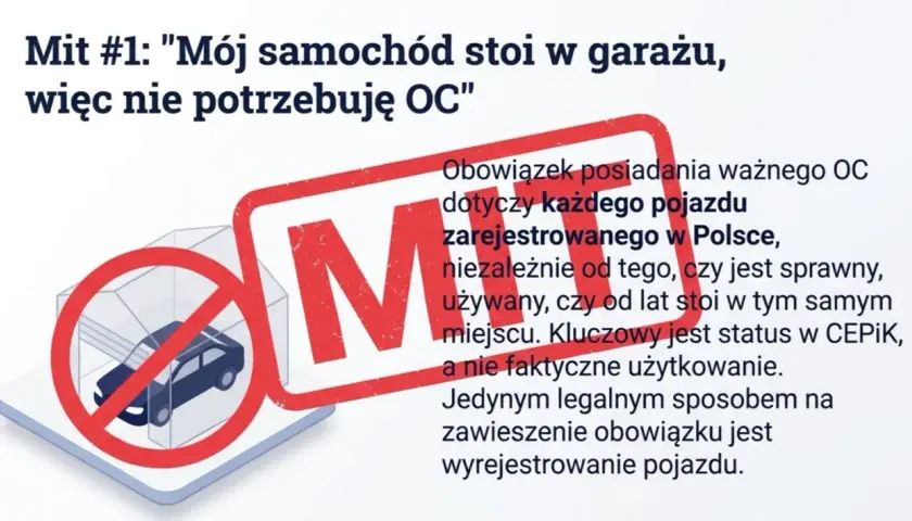 Mit: "Mój samochód stoi w garażu, więc nie potrzebuję OC". Obowiązek posiadania ważnego OC dotyczy każdego pojazdu zarejestrowanego w Polsce, niezależnie od tego, czy jest sprawny.
