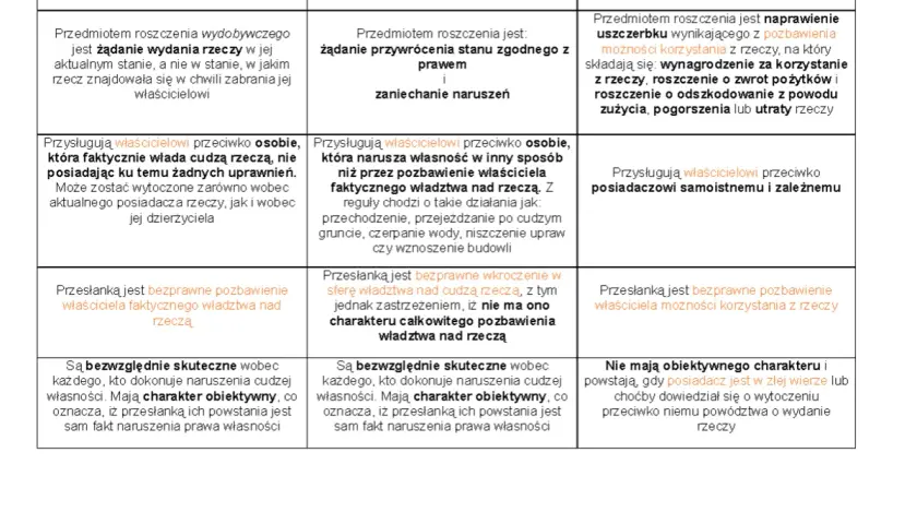 Tabela porównująca roszczenia windykacyjne, negatoryjne i uzupełniające. Dowiedz się, co to są roszczenia i jakie są ich rodzaje.