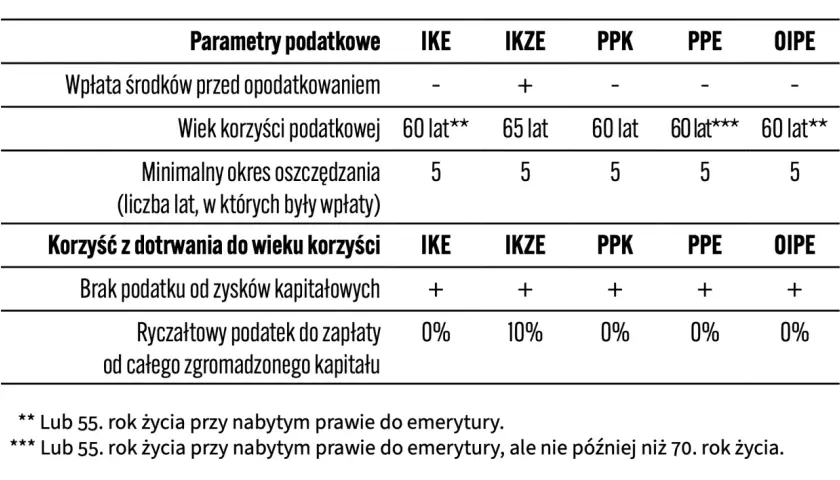 Porównanie IKE, IKZE, PPK, PPE, OIPE: wiek korzyści, podatek od zysków kapitałowych, podatek od całego kapitału.