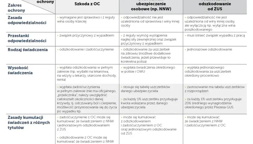 Tabela porównuje odszkodowanie z OC, NNW i jednorazowe od ZUS. Sprawdź, jak uzyskać wniosek o odszkodowanie ZUS.