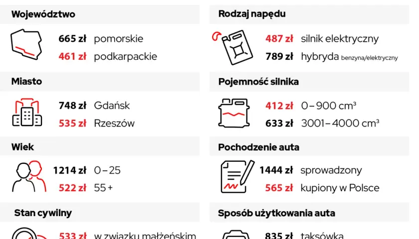 Analiza składek: od czego zależy wysokość składki ubezpieczeniowej? Województwo, miasto, wiek, napęd, pojemność silnika, pochodzenie i sposób użytkowania auta wpływają na cenę.