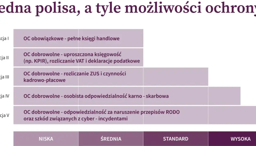 Tabela przedstawia różne rodzaje OC w pracy: obowiązkowe, dobrowolne (księgowość, kadry, odpowiedzialność karna-skarbowa, RODO, cyber-incydenty) oraz poziomy ochrony (niska, średnia, standard, wysoka).