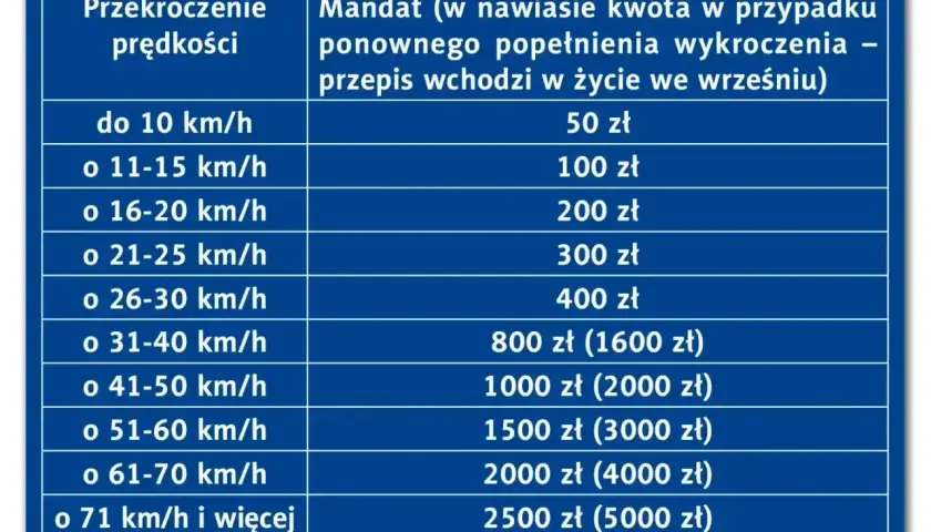 Tabela mandatów za przekroczenie prędkości. Przekroczenie o 41-50 km/h to 1000 zł mandatu.