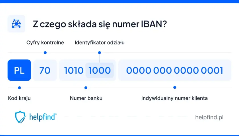 Numer IBAN to międzynarodowy numer konta bankowego. Wyjaśnienie jego budowy: PL 70 1010 1000 0000 0000 0001.