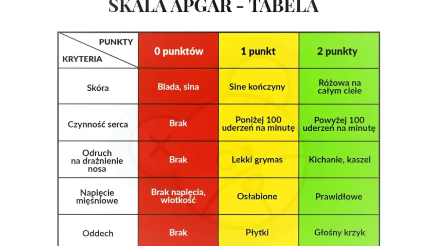 Tabela Skali Apgar: ocena noworodka od 0 do 10 punktów. Kryteria: skóra, czynność serca, odruch, napięcie mięśniowe, oddech.