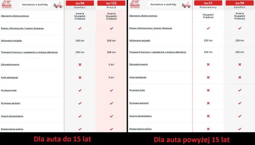 Porównanie assistance Generali: pakiety Komfort, Prestiż, Podstawowy i Komfort dla aut do i powyżej 15 lat.