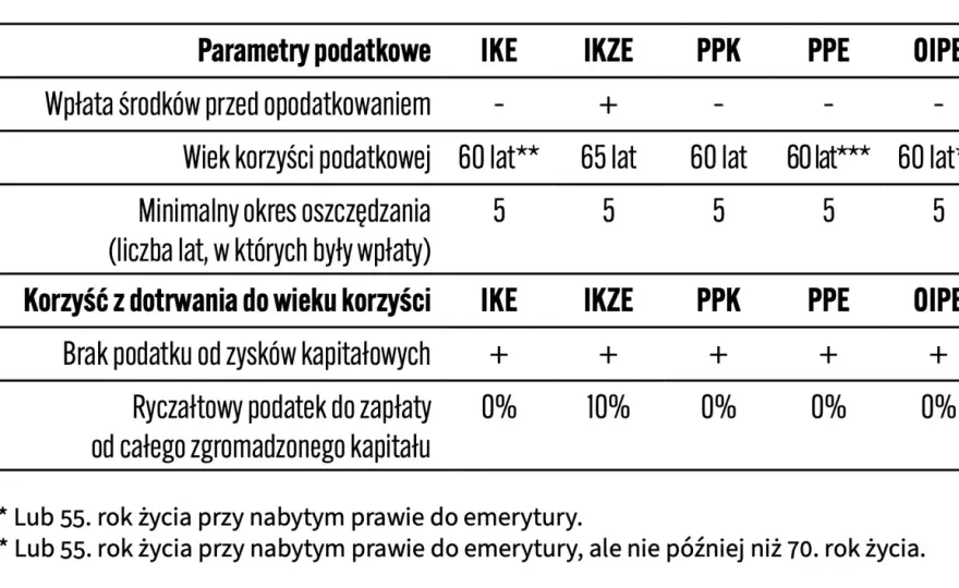 IKE co to - Jak zyskać na emeryturze bez podatku Belki?