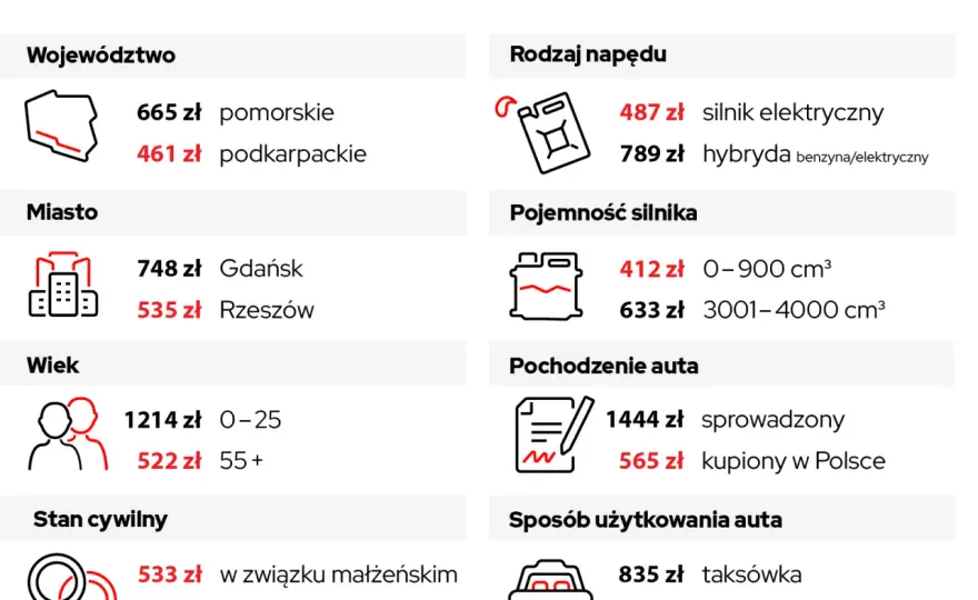 Od czego zależy cena OC? Sprawdź, jak obniżyć składkę!