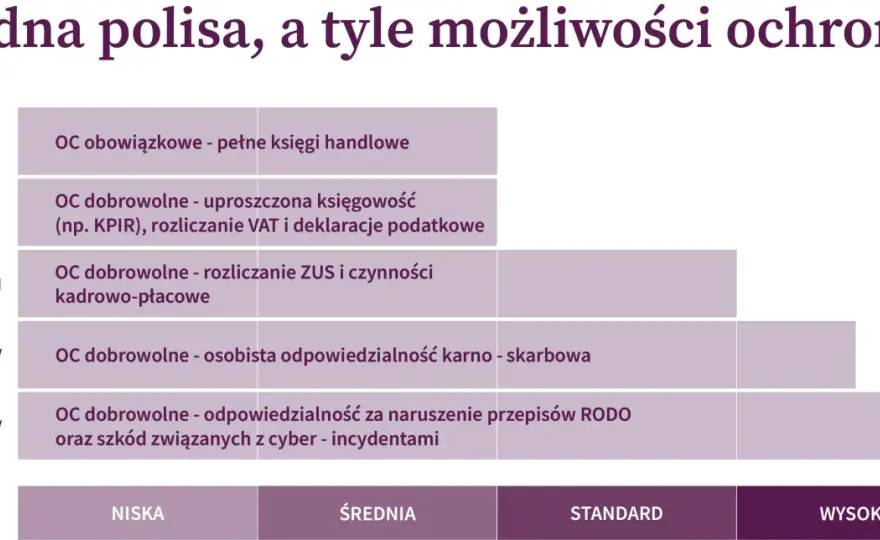 OC w pracy - czy wiesz, którą polisę wybrać?
