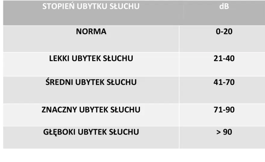 Ubytek słuchu w procentach - czy to możliwe? Zrozum swój audiogram