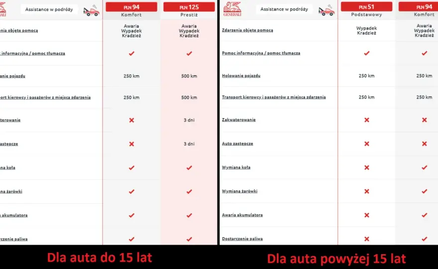 Assistance - Co to jest i jak wybrać najlepsze ubezpieczenie?