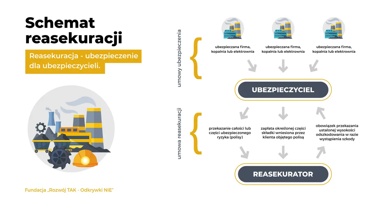 Schemat reasekuracji: ubezpieczana firma przekazuje ryzyko ubezpieczycielowi, który następnie zawiera umowę reasekuracji biernej z reasekuratorem.