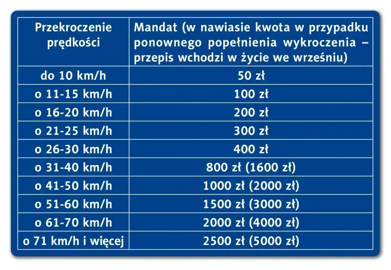 Tabela mandatów za przekroczenie prędkości. Im wyższa prędkość, tym wyższa kara, a przy powtórnym wykroczeniu kwota rośnie.