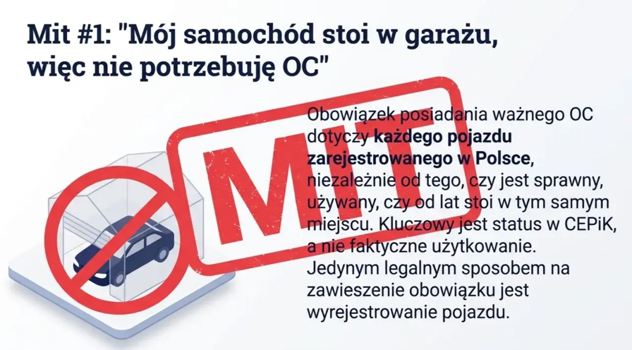 Mit: "Mój samochód stoi w garażu, więc nie potrzebuję OC". Obowiązek posiadania ważnego OC dotyczy każdego pojazdu zarejestrowanego w Polsce, niezależnie od tego, czy jest sprawny.