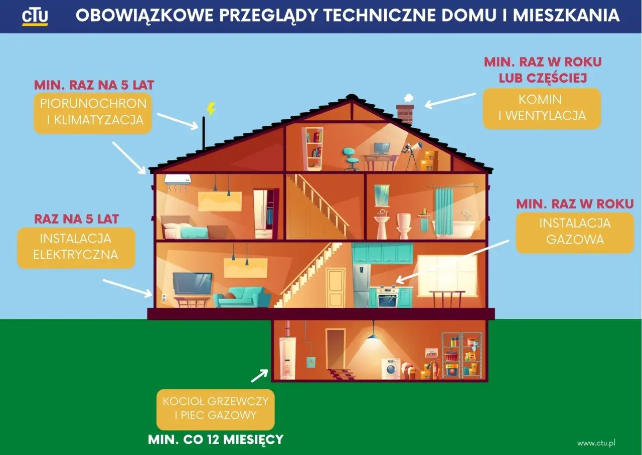 Przeglądy techniczne domu: instalacja gazowa, komin, wentylacja, kocioł, piec, instalacja elektryczna, piorunochron, klimatyzacja – jakie przeglądy do ubezpieczenia domu?