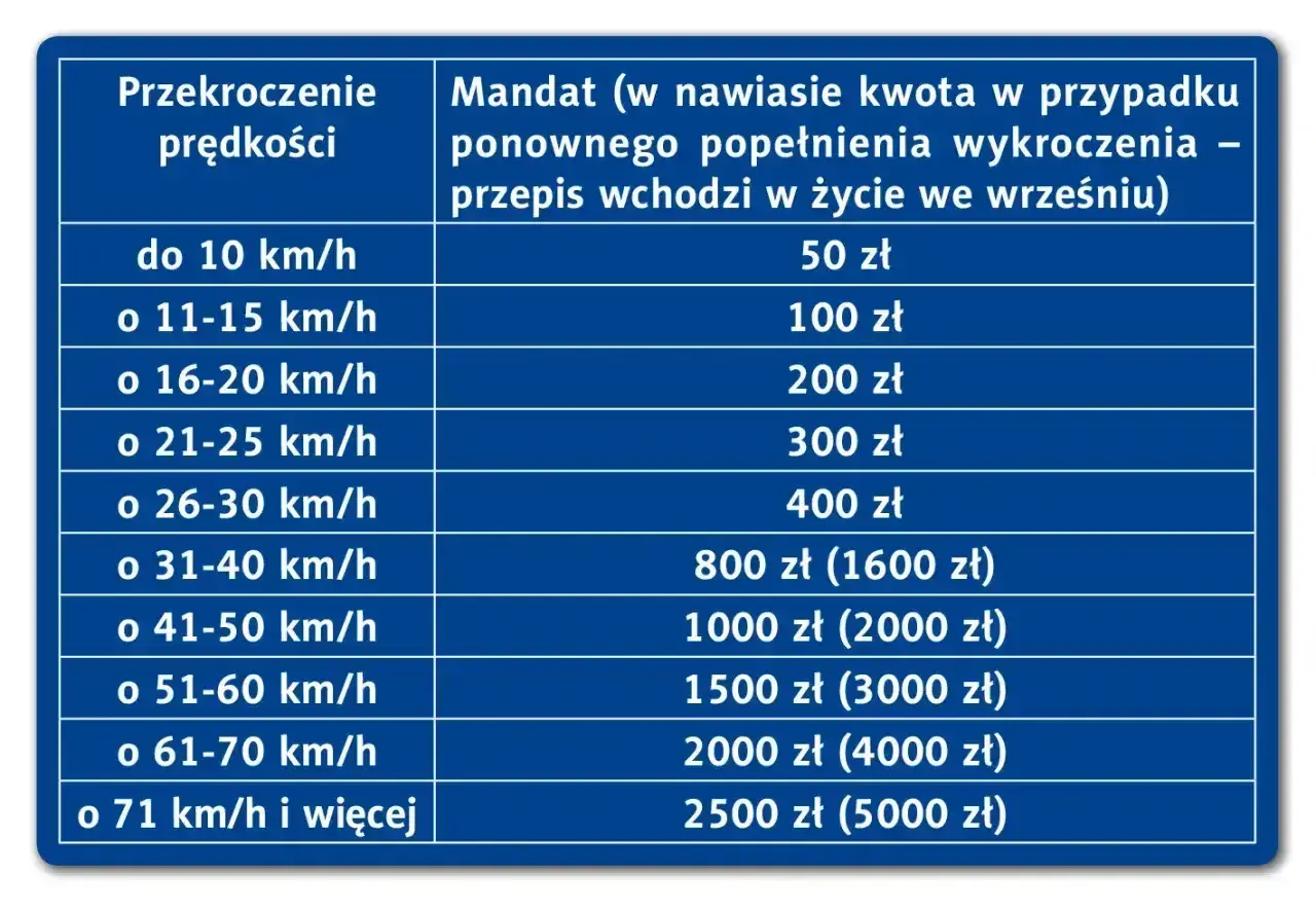 Tabela pokazuje ile czasu na wystawienie mandatu za przekroczenie prędkości. Im większe przekroczenie, tym wyższa kara.