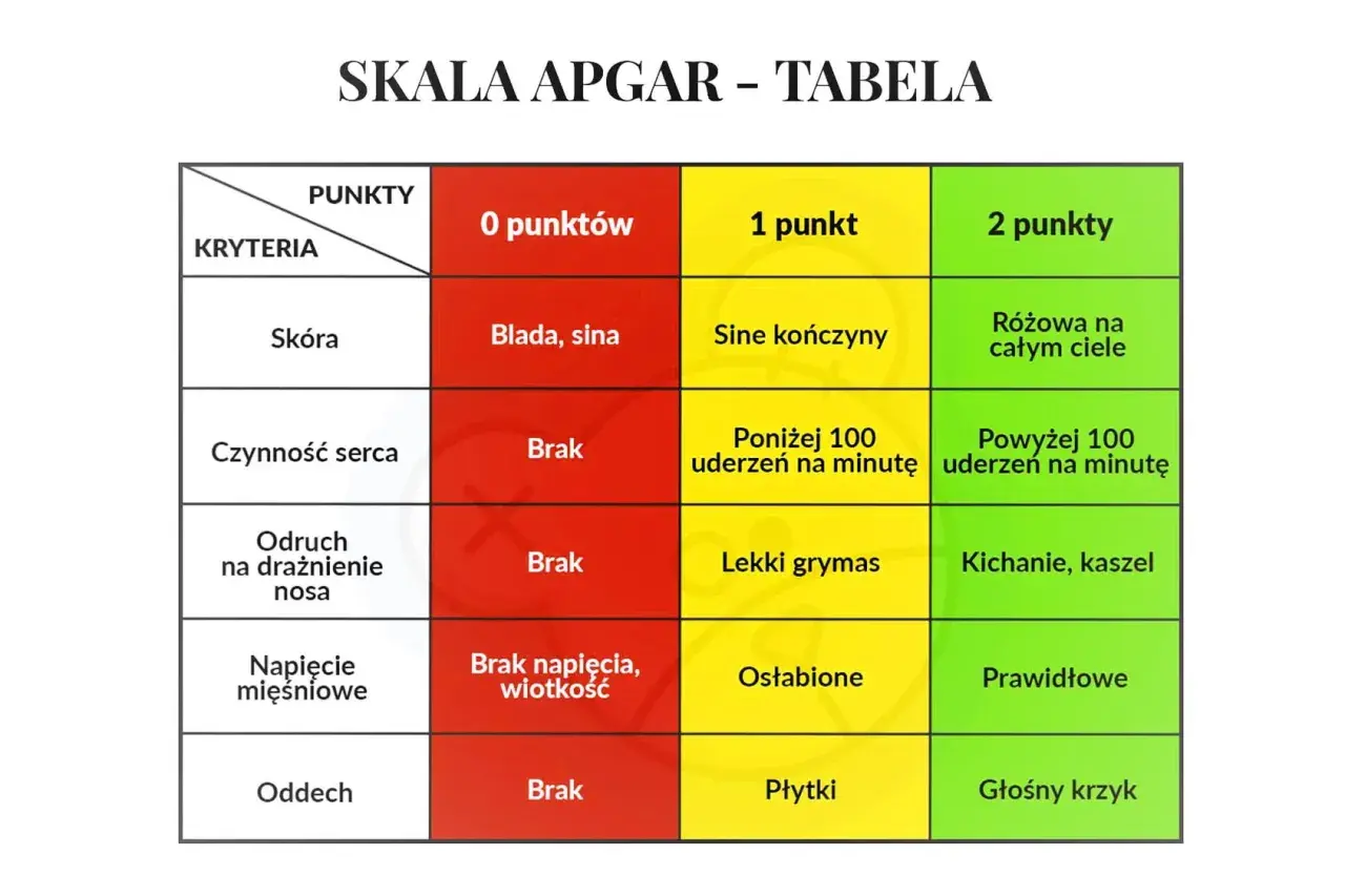 Tabela Skali Apgar: ocena noworodka od 0 do 10 punktów. Kryteria: skóra, czynność serca, odruch, napięcie mięśniowe, oddech.