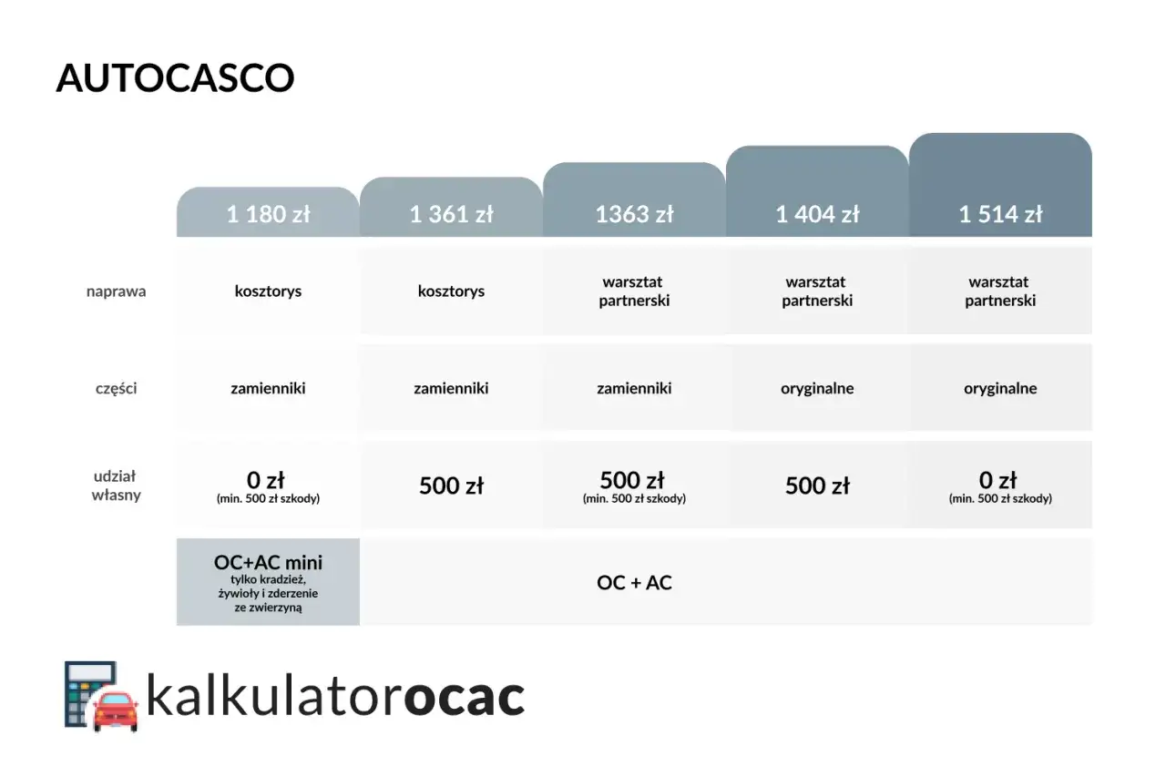 Tabela porównuje oferty OC i AC, pokazując różnice w kosztach naprawy, części i udziale własnym.