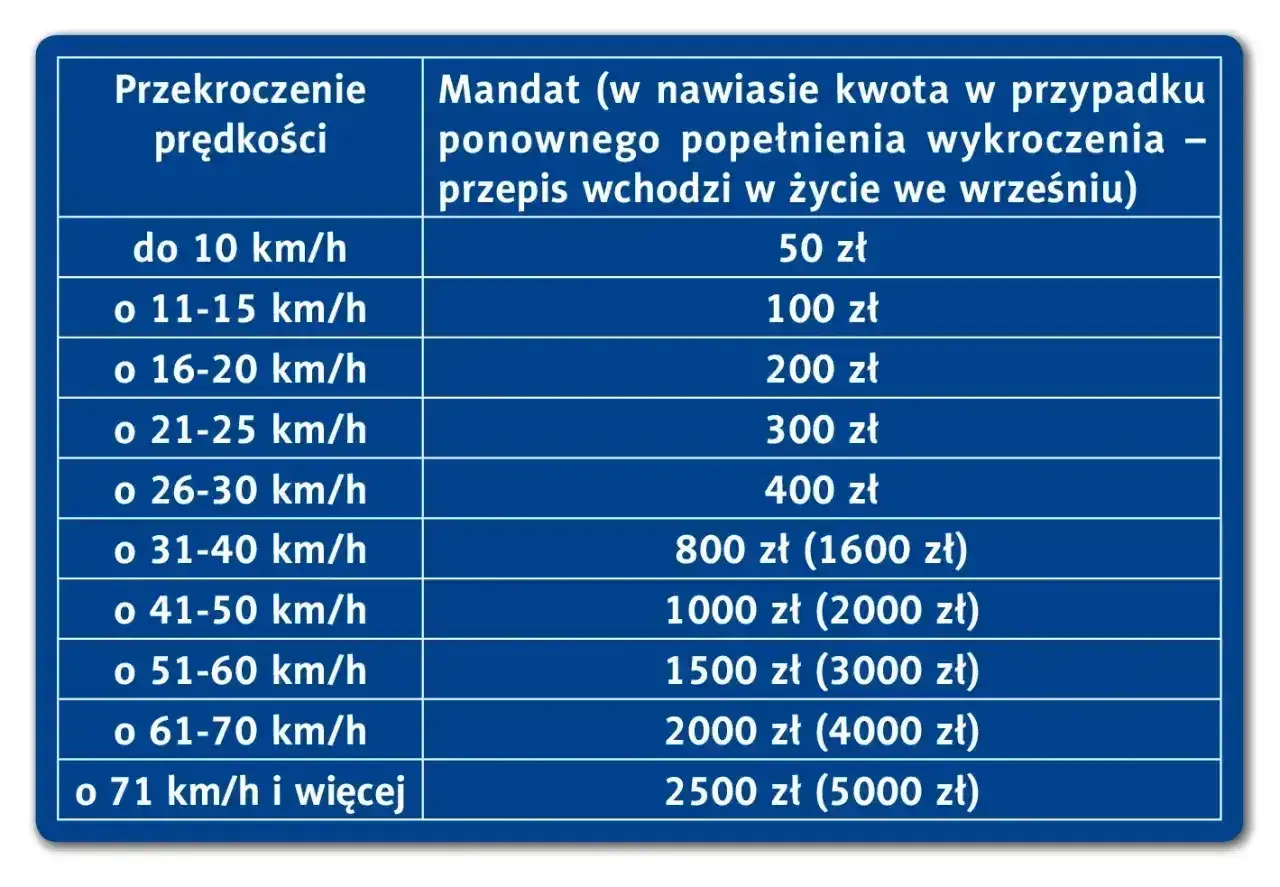 Tabela mandatów za przekroczenie prędkości. Przekroczenie o 41-50 km/h to 1000 zł mandatu.