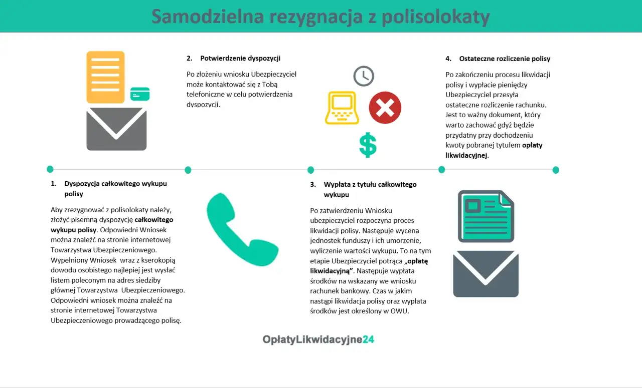 Proces rezygnacji z polisolokaty: dyspozycja wykupu, potwierdzenie, wypłata środków i ostateczne rozliczenie. Pamiętaj o opłacie likwidacyjnej.